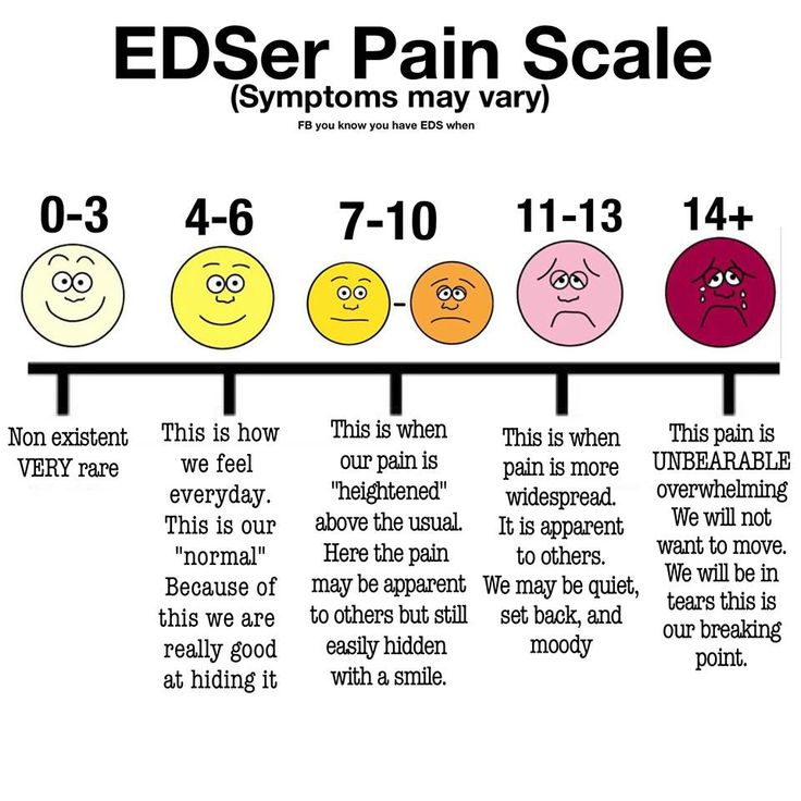 EDS Pain Scale - Amanda's Update